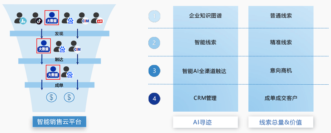 重庆电信大数据精准营销